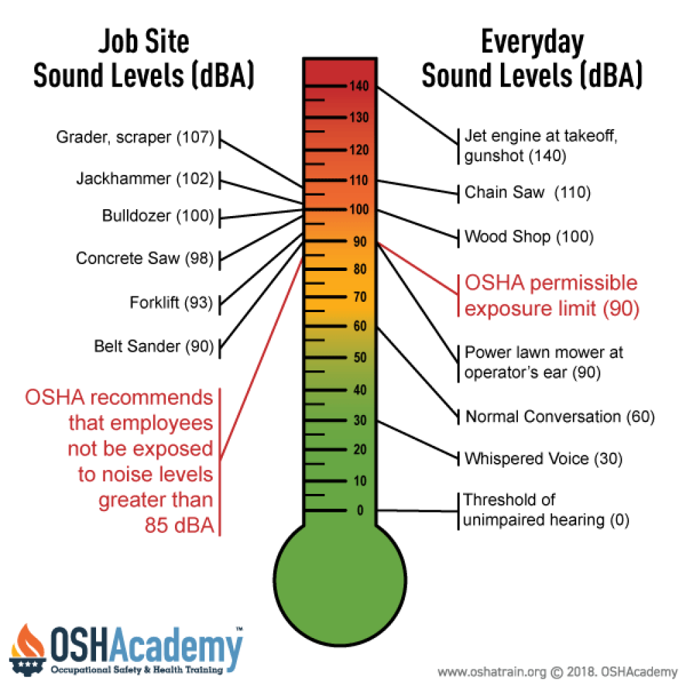 Osha Db Sound Chart